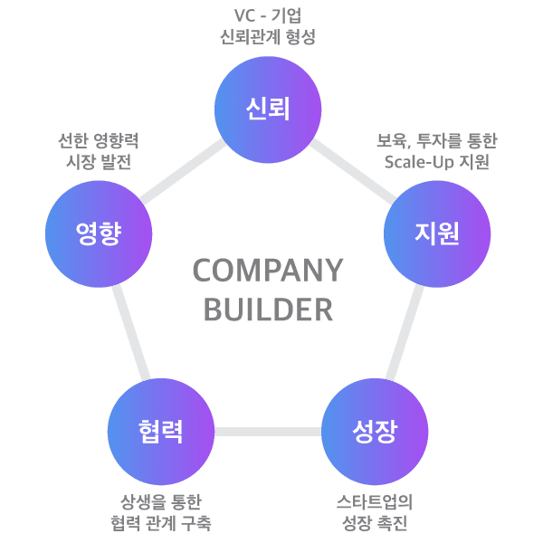 Company Builder